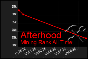 Total Graph of Afterhood