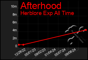 Total Graph of Afterhood