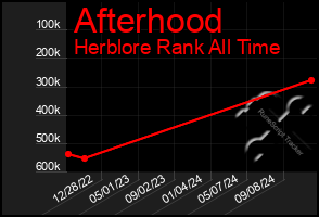 Total Graph of Afterhood