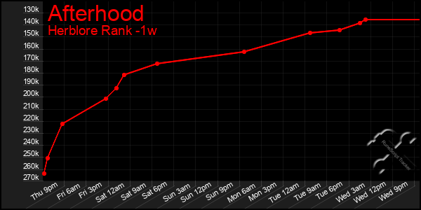 Last 7 Days Graph of Afterhood