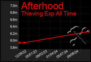 Total Graph of Afterhood