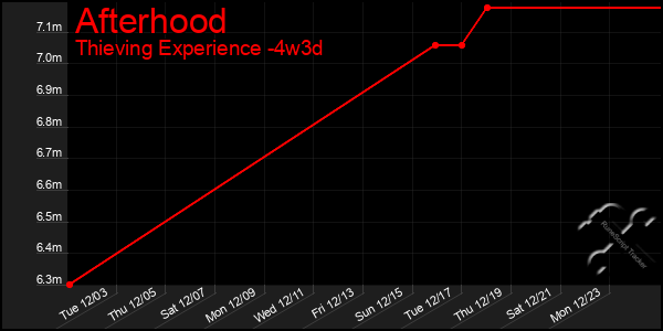 Last 31 Days Graph of Afterhood