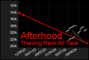 Total Graph of Afterhood