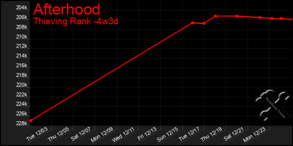 Last 31 Days Graph of Afterhood