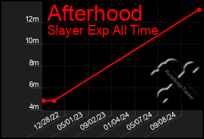 Total Graph of Afterhood