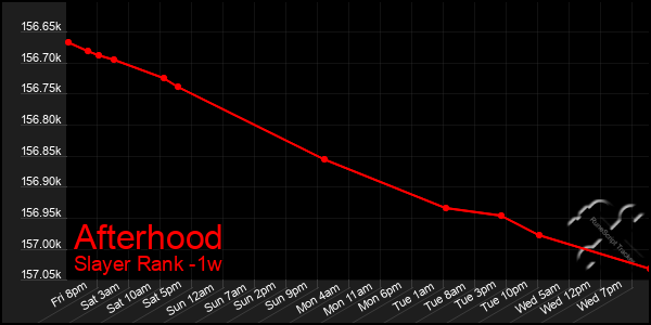 Last 7 Days Graph of Afterhood