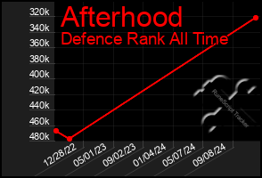 Total Graph of Afterhood