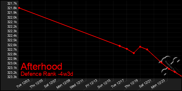 Last 31 Days Graph of Afterhood