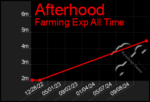 Total Graph of Afterhood