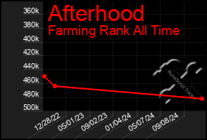 Total Graph of Afterhood