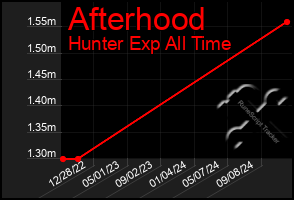 Total Graph of Afterhood