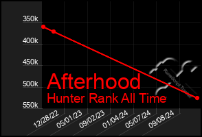 Total Graph of Afterhood