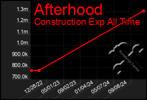 Total Graph of Afterhood