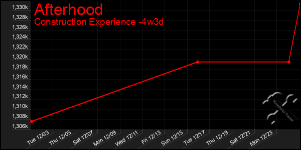 Last 31 Days Graph of Afterhood