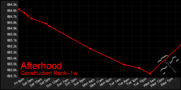 Last 7 Days Graph of Afterhood