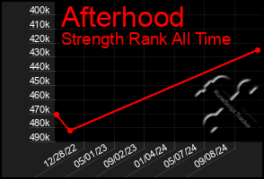 Total Graph of Afterhood