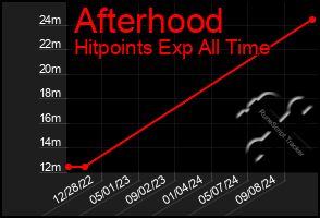 Total Graph of Afterhood