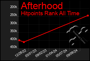 Total Graph of Afterhood