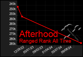 Total Graph of Afterhood