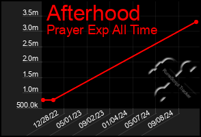 Total Graph of Afterhood