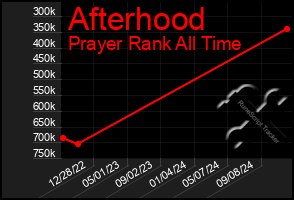 Total Graph of Afterhood