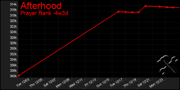 Last 31 Days Graph of Afterhood