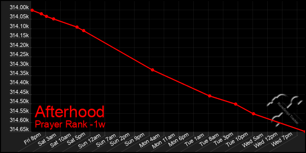 Last 7 Days Graph of Afterhood