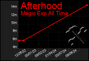 Total Graph of Afterhood