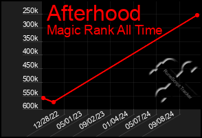 Total Graph of Afterhood