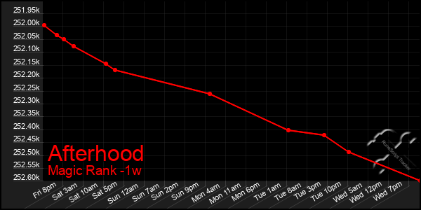 Last 7 Days Graph of Afterhood