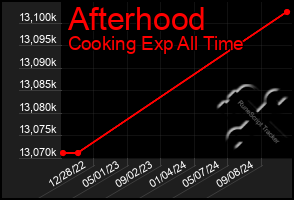 Total Graph of Afterhood