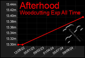 Total Graph of Afterhood