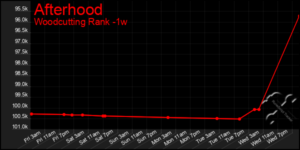 Last 7 Days Graph of Afterhood