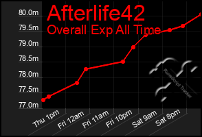 Total Graph of Afterlife42