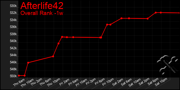 1 Week Graph of Afterlife42