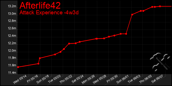 Last 31 Days Graph of Afterlife42