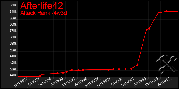 Last 31 Days Graph of Afterlife42