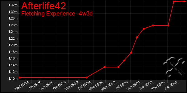 Last 31 Days Graph of Afterlife42