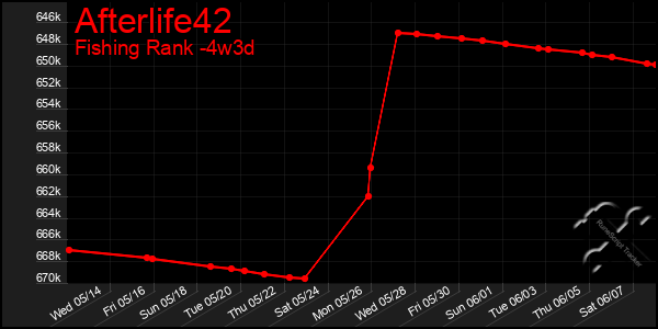 Last 31 Days Graph of Afterlife42