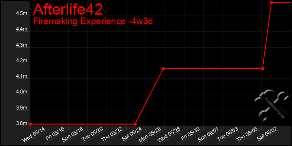 Last 31 Days Graph of Afterlife42