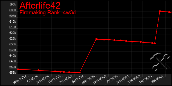 Last 31 Days Graph of Afterlife42