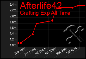 Total Graph of Afterlife42