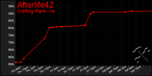 Last 7 Days Graph of Afterlife42