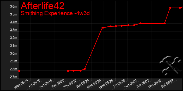 Last 31 Days Graph of Afterlife42