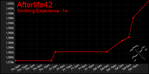 Last 7 Days Graph of Afterlife42