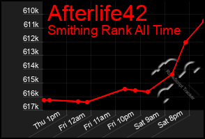 Total Graph of Afterlife42