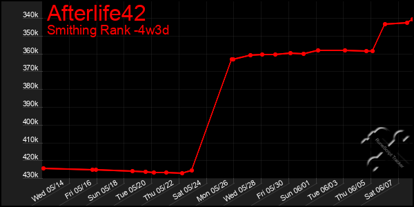 Last 31 Days Graph of Afterlife42