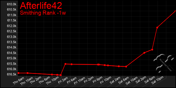 Last 7 Days Graph of Afterlife42