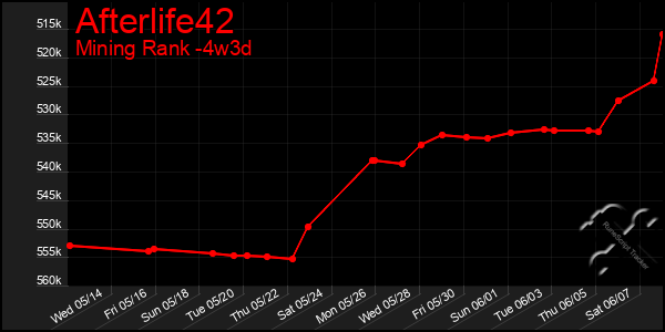 Last 31 Days Graph of Afterlife42