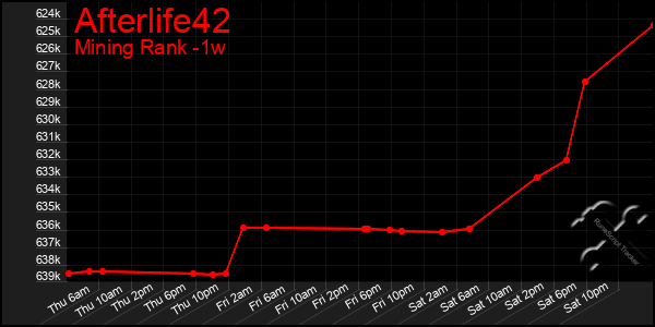 Last 7 Days Graph of Afterlife42